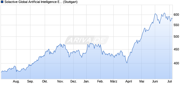 Solactive Global Artificial Intelligence EUR Index NTR Chart