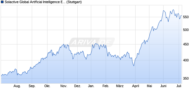 Solactive Global Artificial Intelligence EUR Index PR Chart