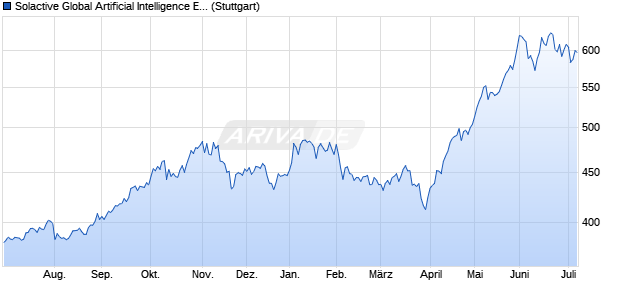 Solactive Global Artificial Intelligence EUR Index TR Chart