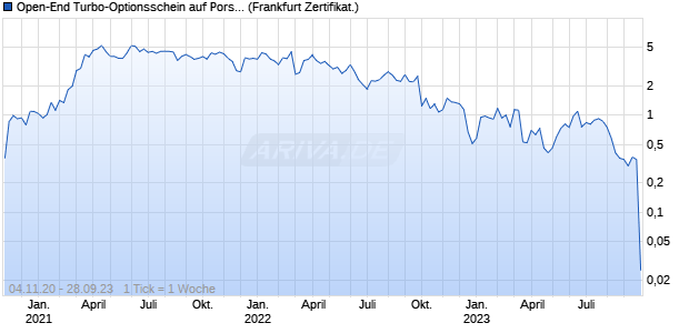 Open-End Turbo-Optionsschein auf Porsche Vz [Vont. (WKN: VP90EP) Chart