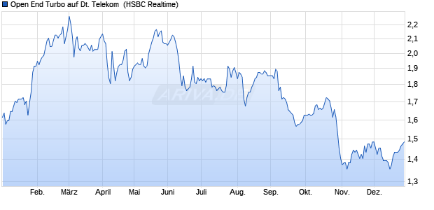 Open End Turbo auf Deutsche Telekom [HSBC Trink. (WKN: TT30DB) Chart