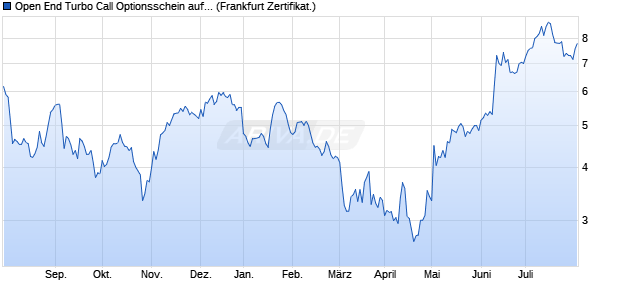 Open End Turbo Call Optionsschein auf Apple [UBS . (WKN: UE3R9F) Chart