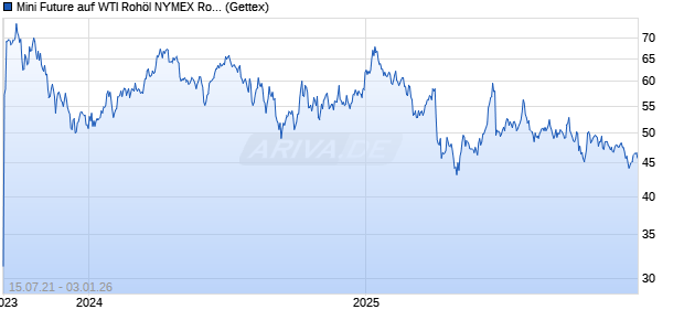 Mini Future auf WTI Roh&ouml;l NYMEX Rolling [Goldman Sachs Wertpapier GmbH] Chart