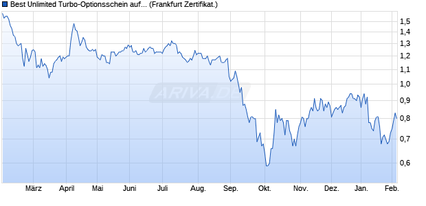 Best Unlimited Turbo-Optionsschein auf Alibaba Gro. (WKN: SB768P) Chart