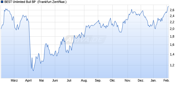 BEST Unlimited Bull BP [Soci&eacute;t&eacute; G&eacute;n&eacute;rale Effekten G. (WKN: SB77CT) Chart