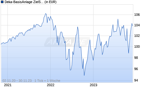 Deka-BasisAnlage ZielStruktur offensiv 2023 Chart