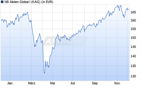 Performance des NB Aktien Global I (WKN A2QDRZ, ISIN DE000A2QDRZ5)
