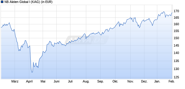 Performance des NB Aktien Global I (WKN A2QDRZ, ISIN DE000A2QDRZ5)