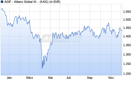 Performance des AGIF - Allianz Global Water - PT2 (EUR) (WKN A2QFVP, ISIN LU2249096160)