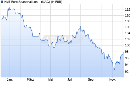 Performance des HMT Euro Seasonal LongShort I (WKN A2P9QW, ISIN DE000A2P9QW6)