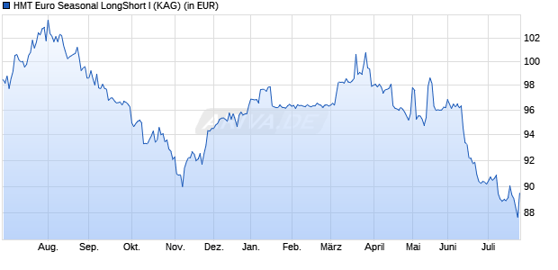 Performance des HMT Euro Seasonal LongShort I (WKN A2P9QW, ISIN DE000A2P9QW6)
