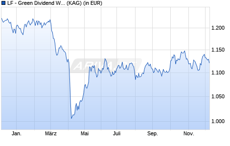 Performance des LF - Green Dividend World S2 (WKN A2PMXH, ISIN DE000A2PMXH4)