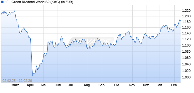 Performance des LF - Green Dividend World S2 (WKN A2PMXH, ISIN DE000A2PMXH4)