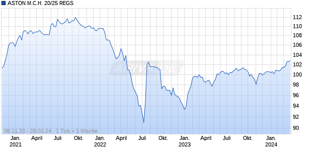 ASTON M.C.H. 20/25 REGS Chart