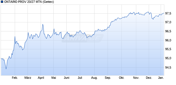 ONTARIO PROV 20/27 MTN (WKN A282C3, ISIN CA68333ZAM91) Chart