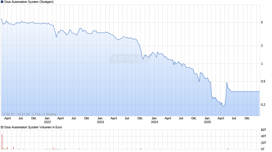 Osai Automation System Chart
