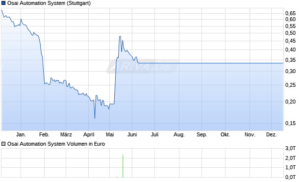 Osai Automation System Aktie Chart