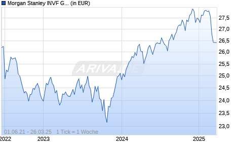 Morgan Stanley INVF Global Balanced Sustainable Fund C Chart