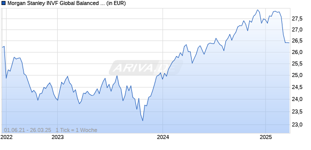 Morgan Stanley INVF Global Balanced Sustainable Fund C Chart