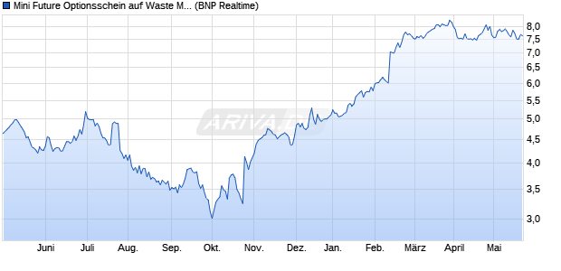 Mini Future Optionsschein auf Waste Management [B. (WKN: PF3VN0) Chart