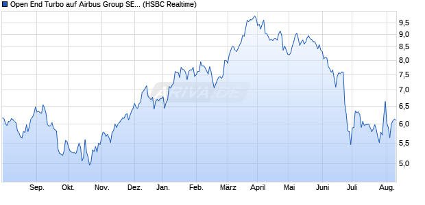 Open End Turbo auf Airbus Group SE [HSBC Trinkau. (WKN: TT312W) Chart