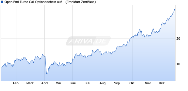 Open End Turbo Call Optionsschein auf Silber COME. (WKN: DFW07X) Chart