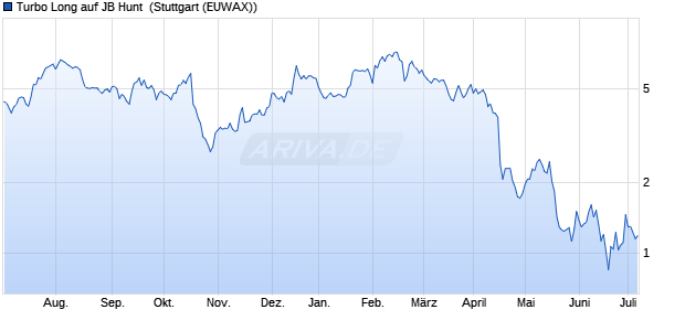Turbo Long auf JB Hunt [Morgan Stanley & Co. Intern. (WKN: MA3BNM) Chart