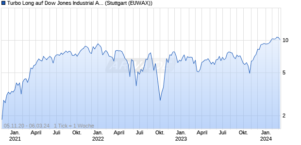Turbo Long auf Dow Jones Industrial Average [Morga. (WKN: MA3BAE) Chart