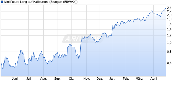 Mini Future Long auf Halliburton [Morgan Stanley & C. (WKN: MA3BH0) Chart