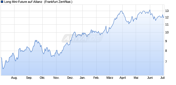 Long Mini-Future auf Allianz [Vontobel Financial Prod. (WKN: VP9135) Chart