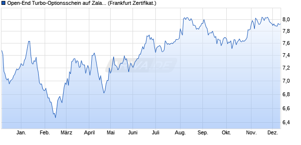 Open-End Turbo-Optionsschein auf Zalando [Vontobel] (WKN: VP919U) Chart