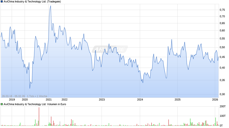 AviChina Industry & Technology Chart