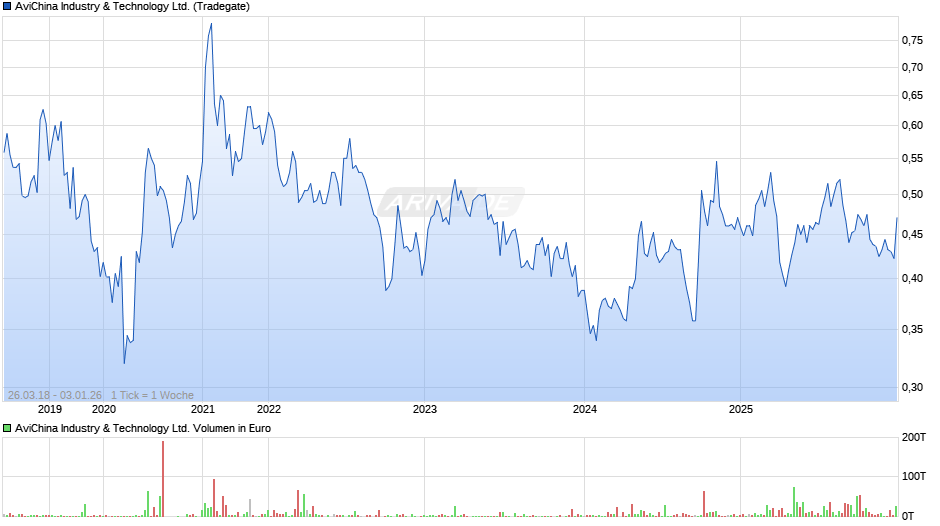 AviChina Industry & Technology Chart