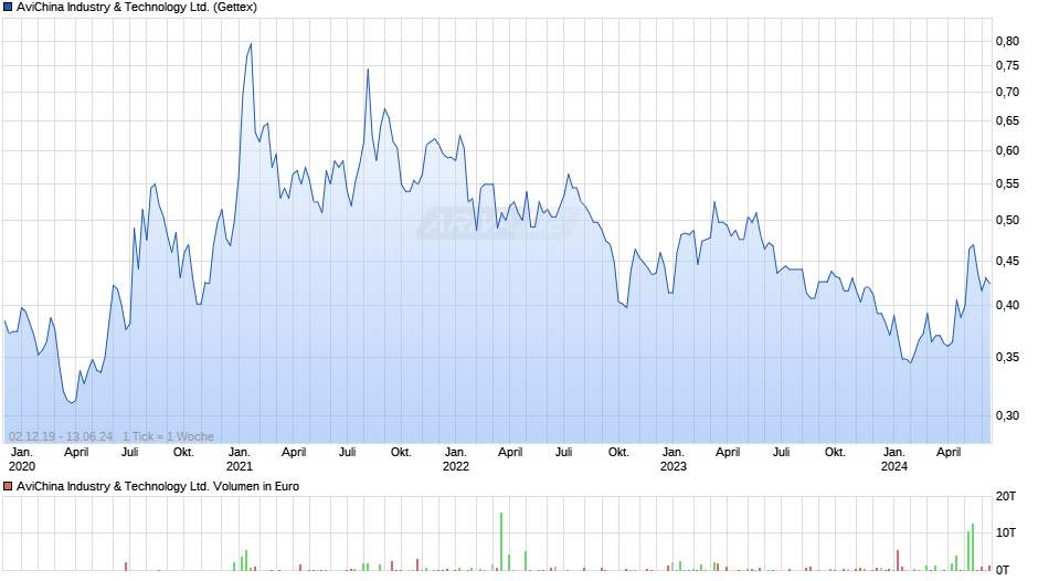 AviChina Industry & Technology Ltd. Chart