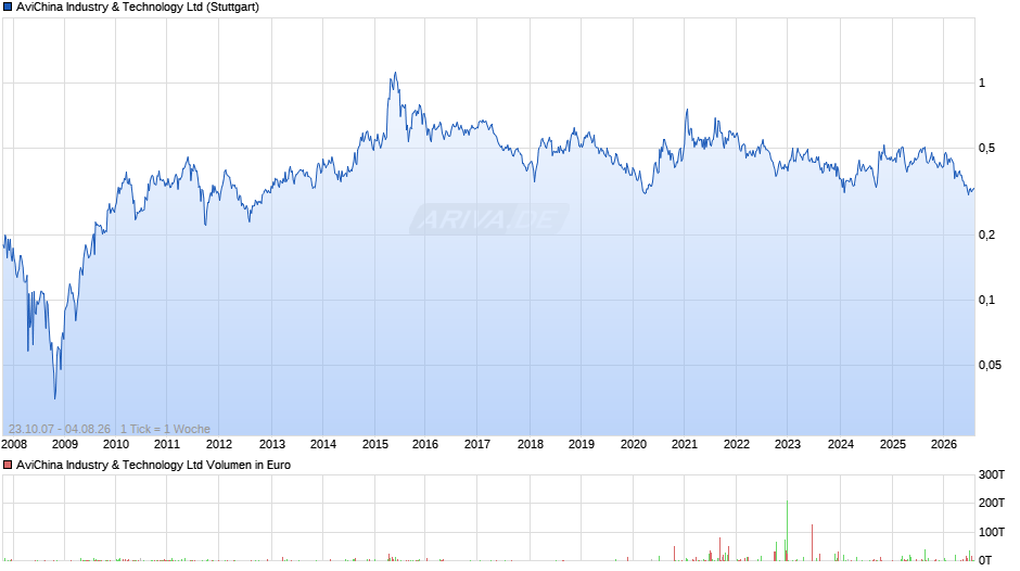 AviChina Industry & Technology Chart