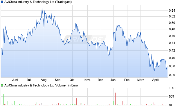 AviChina Industry & Technology Aktie Chart