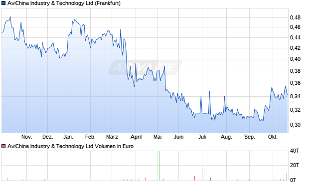 AviChina Industry & Technology Aktie Chart