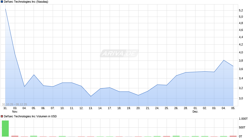 Defsec Technologies Chart