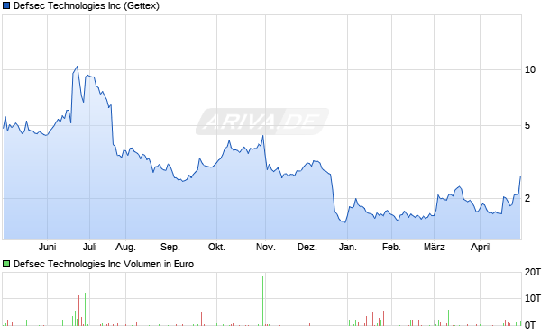 Defsec Technologies Aktie Chart