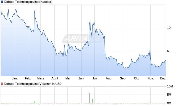 Defsec Technologies Aktie Chart