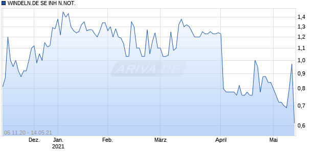 WINDELN.DE SE INH N.NOT. Chart