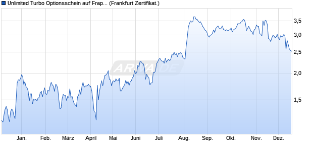 Unlimited Turbo Optionsschein auf Fraport [BNP Pari. (WKN: PF3W13) Chart