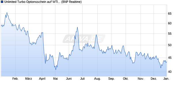 Unlimited Turbo Optionsschein auf WTI Roh&ouml;l NYME. (WKN: PF3XMA) Chart