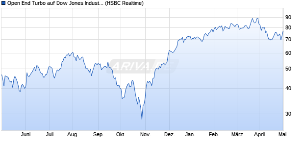 Open End Turbo auf Dow Jones Industrial Average [H. (WKN: TT3YXA) Chart