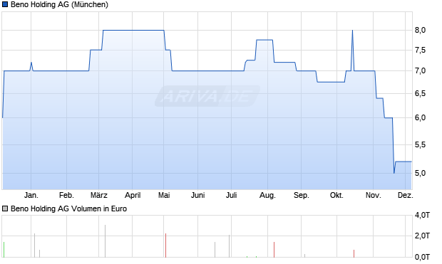 Beno Holding Aktie Chart