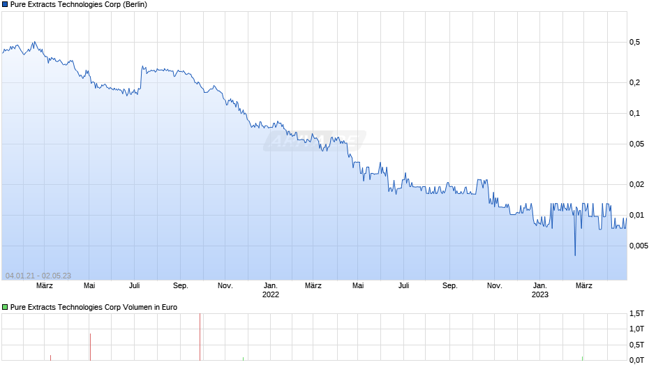 Pure Extracts Technologies Chart
