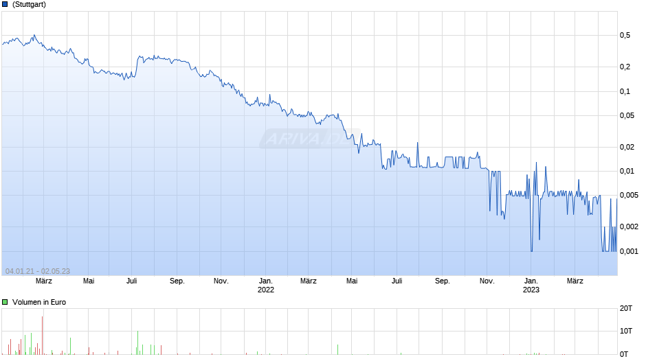 Pure Extracts Technologies Corp Chart