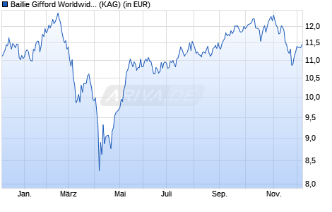 Performance des Baillie Gifford Worldwide Long Term Global Gwth Fd A CHF Acc (WKN A2QGSD, ISIN IE00BN15WF36)