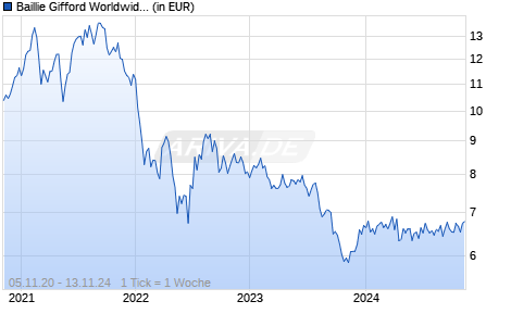 Baillie Gifford Worldwide Health Innovation Fund A EUR Acc Chart
