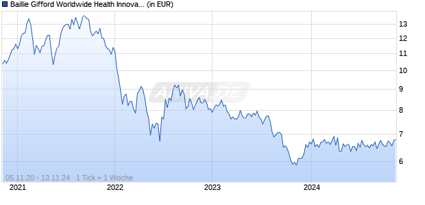 Baillie Gifford Worldwide Health Innovation Fund A EUR Acc Chart